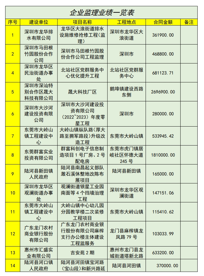 企业监理业绩一览表1