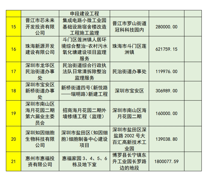 企业监理业绩一览表2